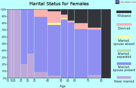 Sunset Beach marital status for females