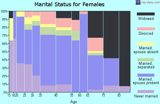 Swannanoa marital status for females