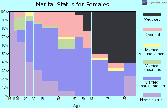 Swansboro marital status for females