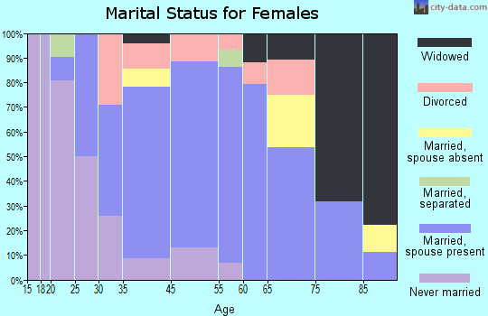 Swepsonville marital status for females