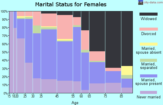 Sylva marital status for females