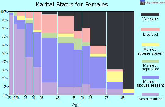 Tabor City marital status for females