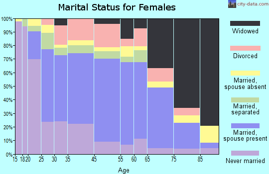 Tarboro marital status for females