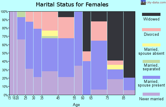 Taylorsville marital status for females