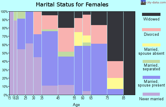 Taylortown marital status for females