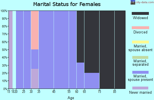 Teachey marital status for females