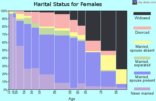 Thomasville marital status for females