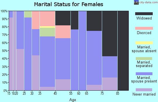 Toast marital status for females