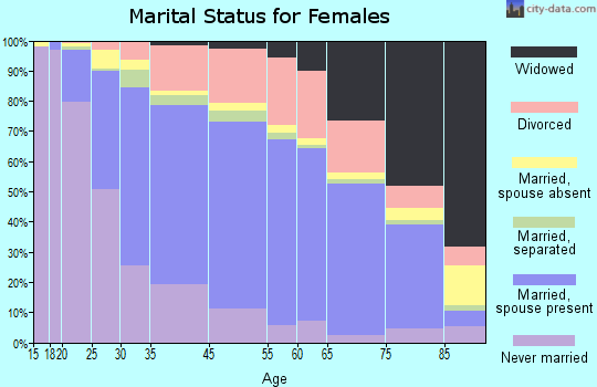 Altadena marital status for females