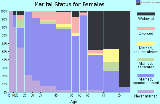 Tobaccoville marital status for females
