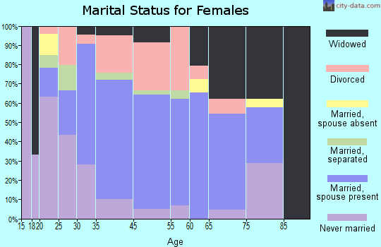 Troutman marital status for females