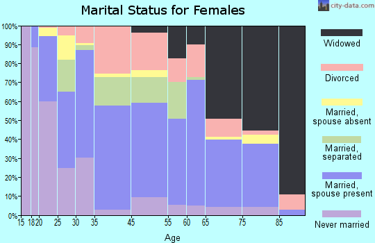 Troy marital status for females
