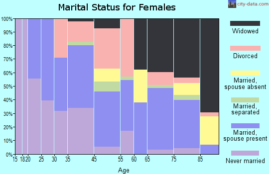 Tryon marital status for females