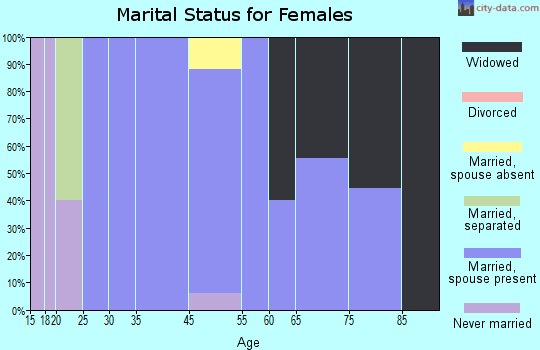 Turkey marital status for females