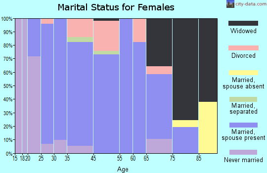 Unionville marital status for females