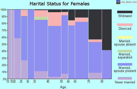 Alta Sierra marital status for females