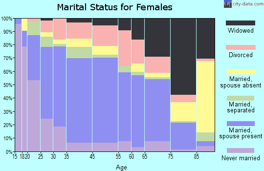 Valdese marital status for females