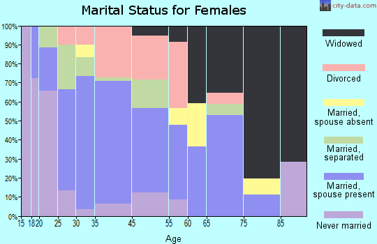 Vanceboro marital status for females