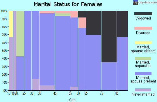 Varnamtown marital status for females