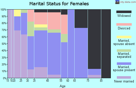 Vass marital status for females
