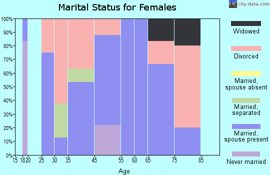Waco marital status for females