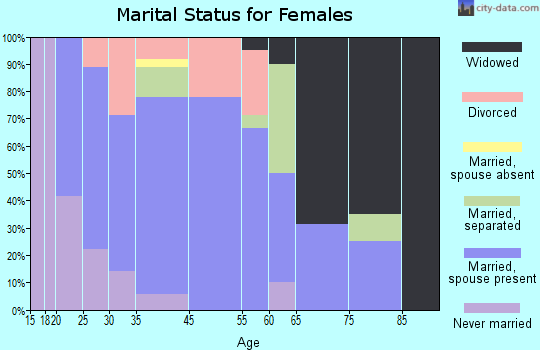 Wade marital status for females