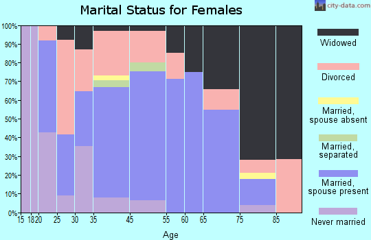 Alturas marital status for females