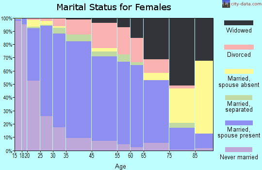 Wake Forest marital status for females