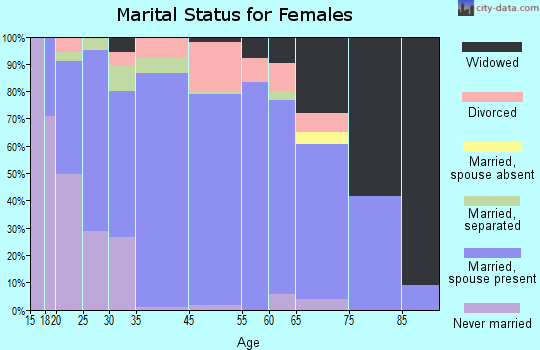 Walkertown marital status for females