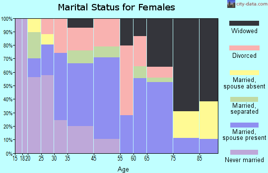 Wallace marital status for females