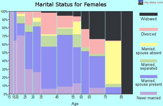 Walnut Cove marital status for females