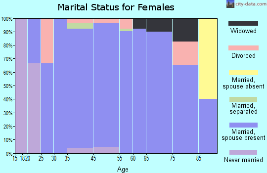 Walnut Creek marital status for females