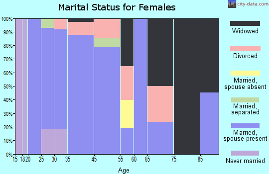 Wanchese marital status for females