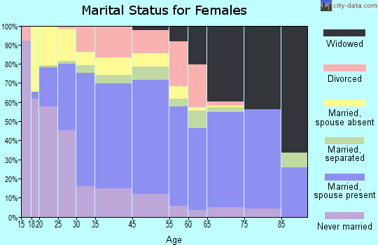 Alum Rock marital status for females