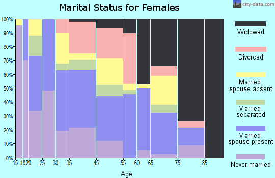Warsaw marital status for females