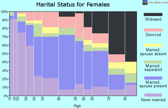 Washington marital status for females