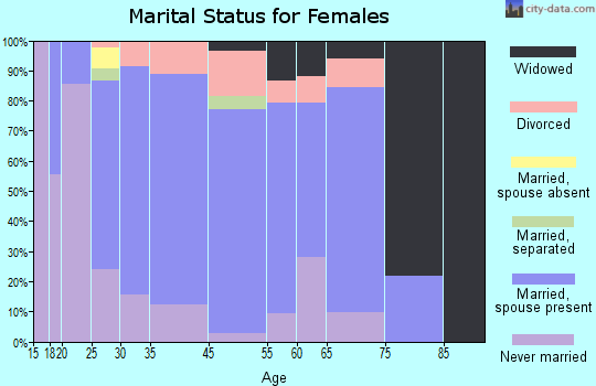 Waxhaw marital status for females
