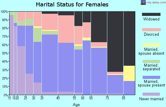 Waynesville marital status for females