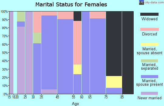 Webster marital status for females