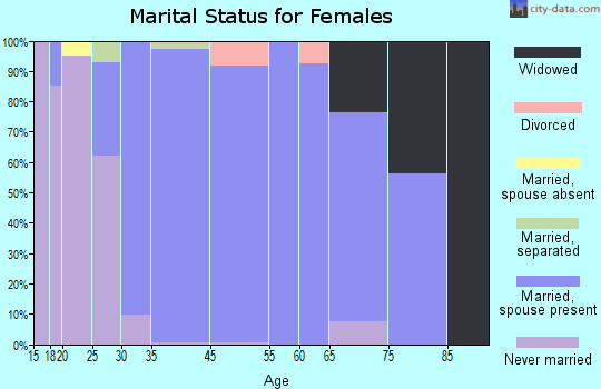 Weddington marital status for females