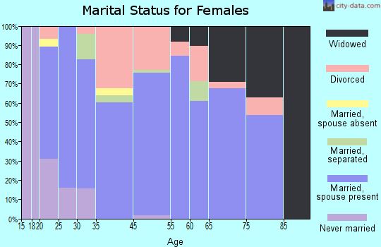 Welcome marital status for females