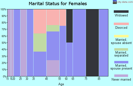 Amador City marital status for females