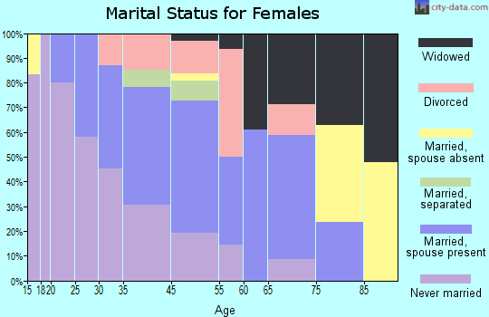 Weldon marital status for females