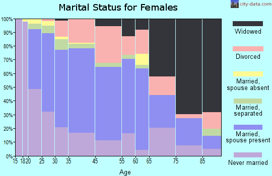 Wendell marital status for females