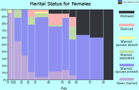 Wentworth marital status for females