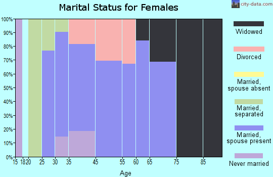 West Canton marital status for females