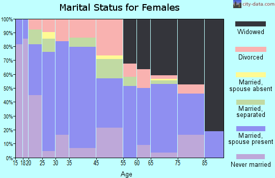 West Jefferson marital status for females