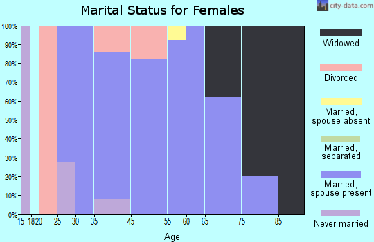Westport marital status for females