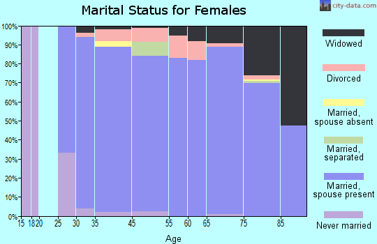Whispering Pines marital status for females