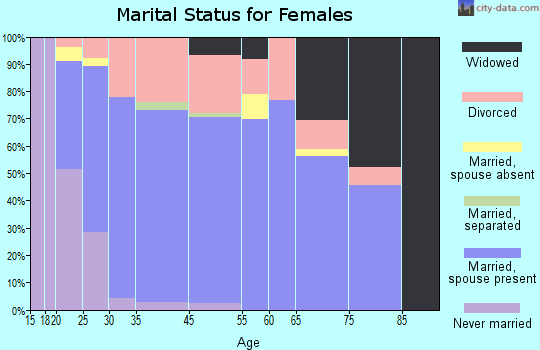 Fultondale marital status for females